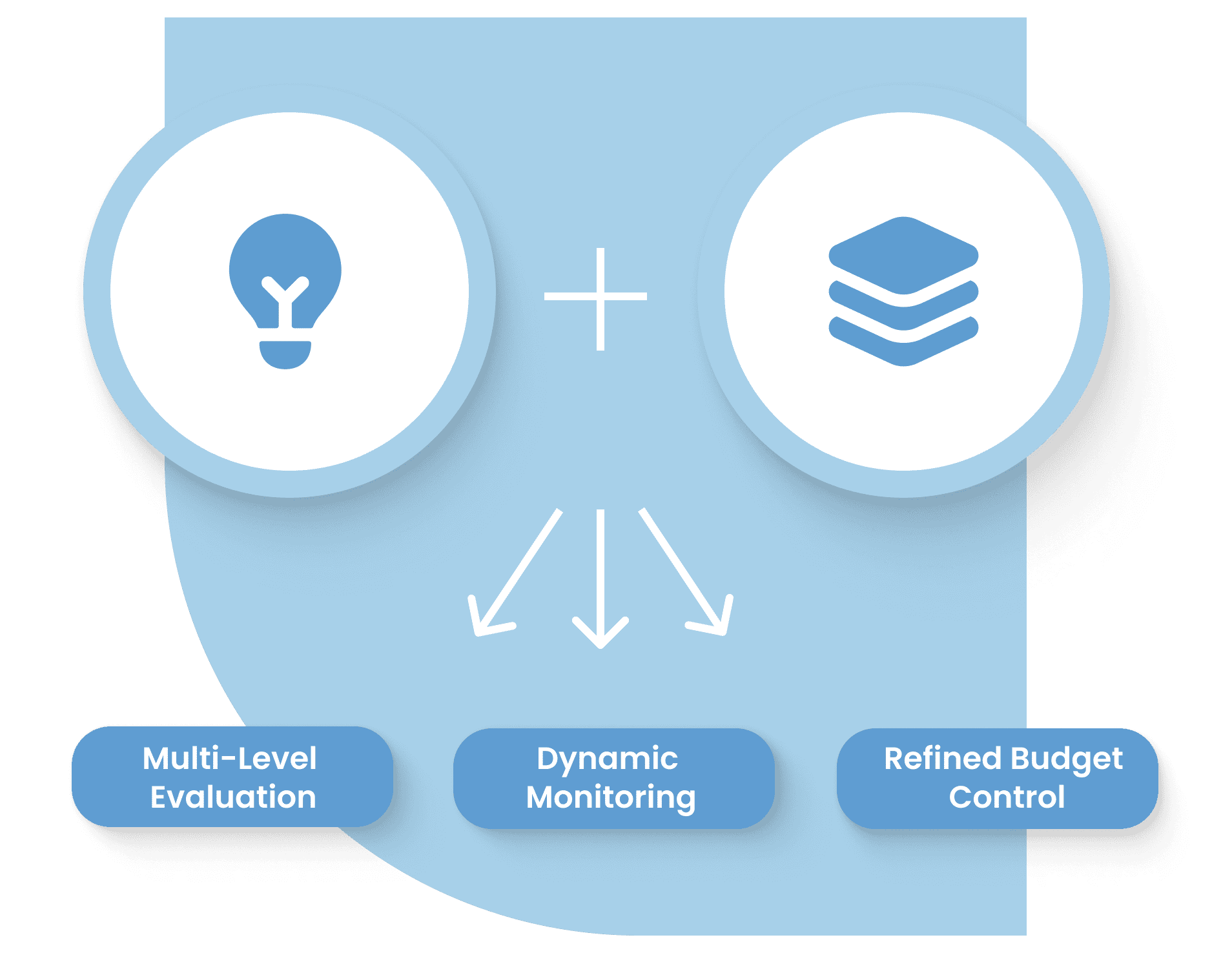Cost-Effective QPS Management to Maximum ROI